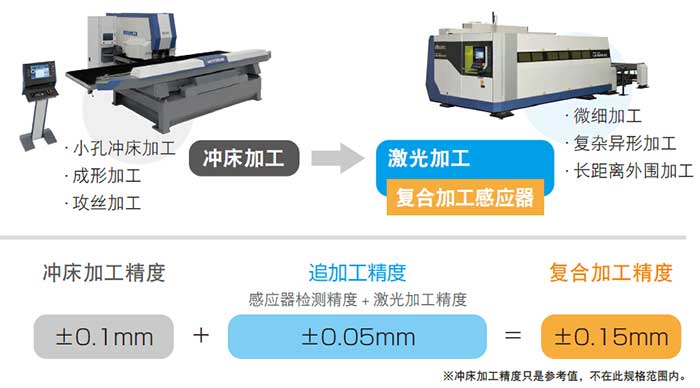 复合加工感应器（备选项）